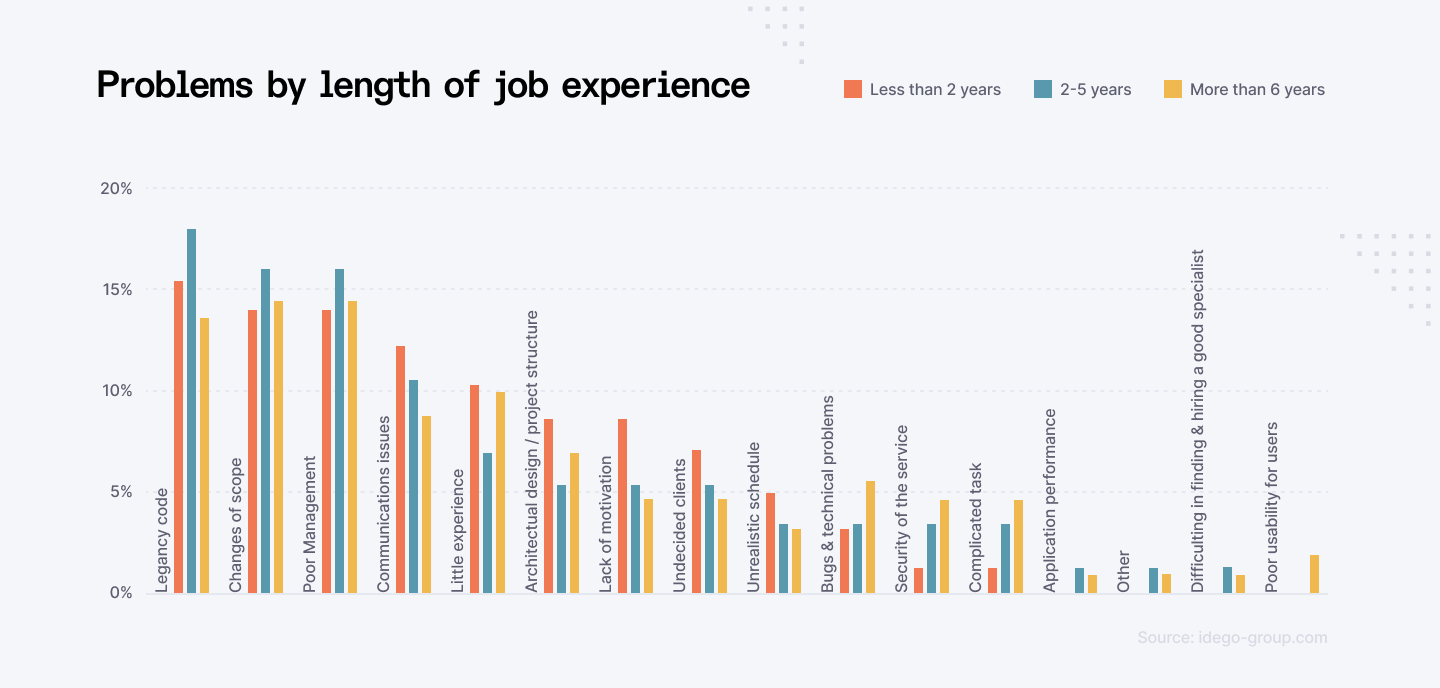 Software development problems by length of job experience